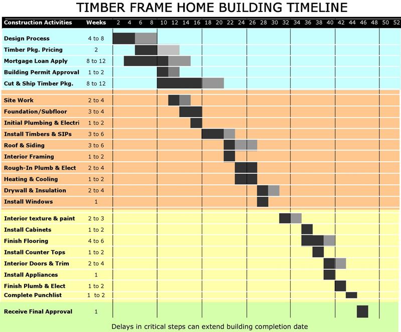timber frame and new home build timeline